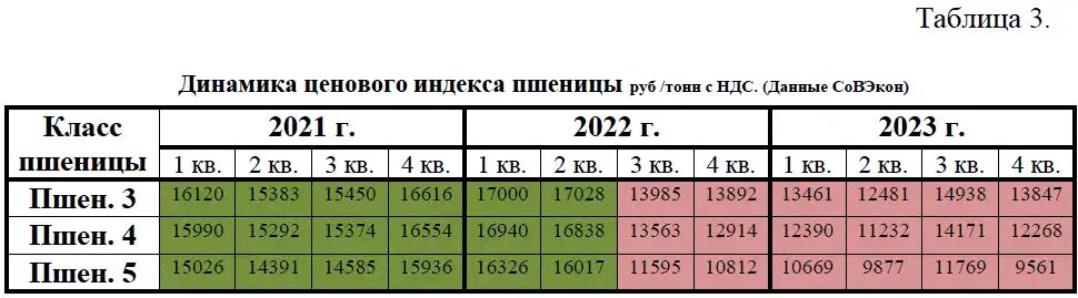 Динамика ценового индекса пшеницы, данные Совэкон