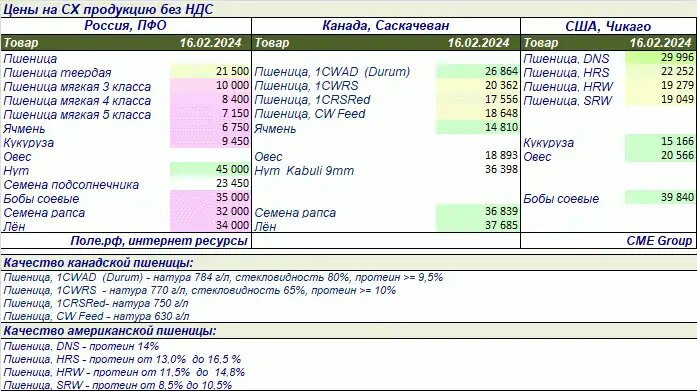 Сравнение цен на сельхозпродукцию в России, Канаде и США (источник: Агроспикер)