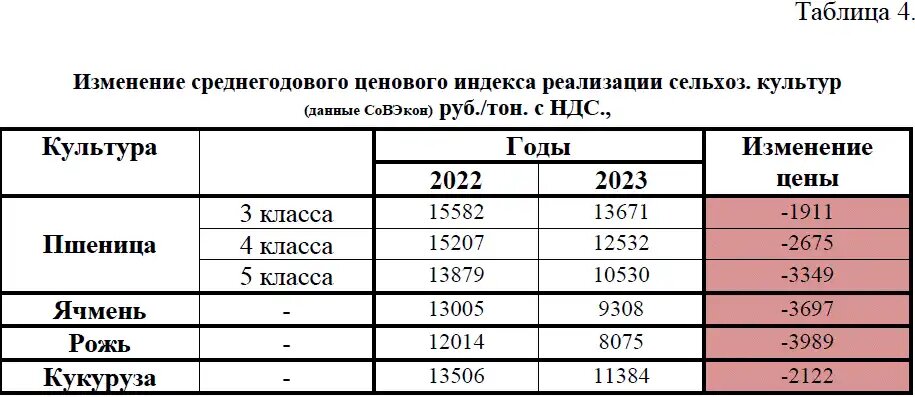 Изменение среднего ценового индекса реализации сельхозкультур, данные Совэкон