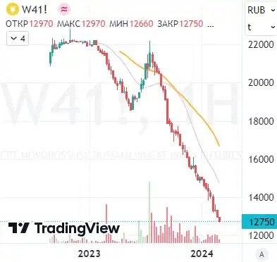 Фьючерс Мосбиржи на индекс российской пшеницы (источник: СРТ Новороссийск)