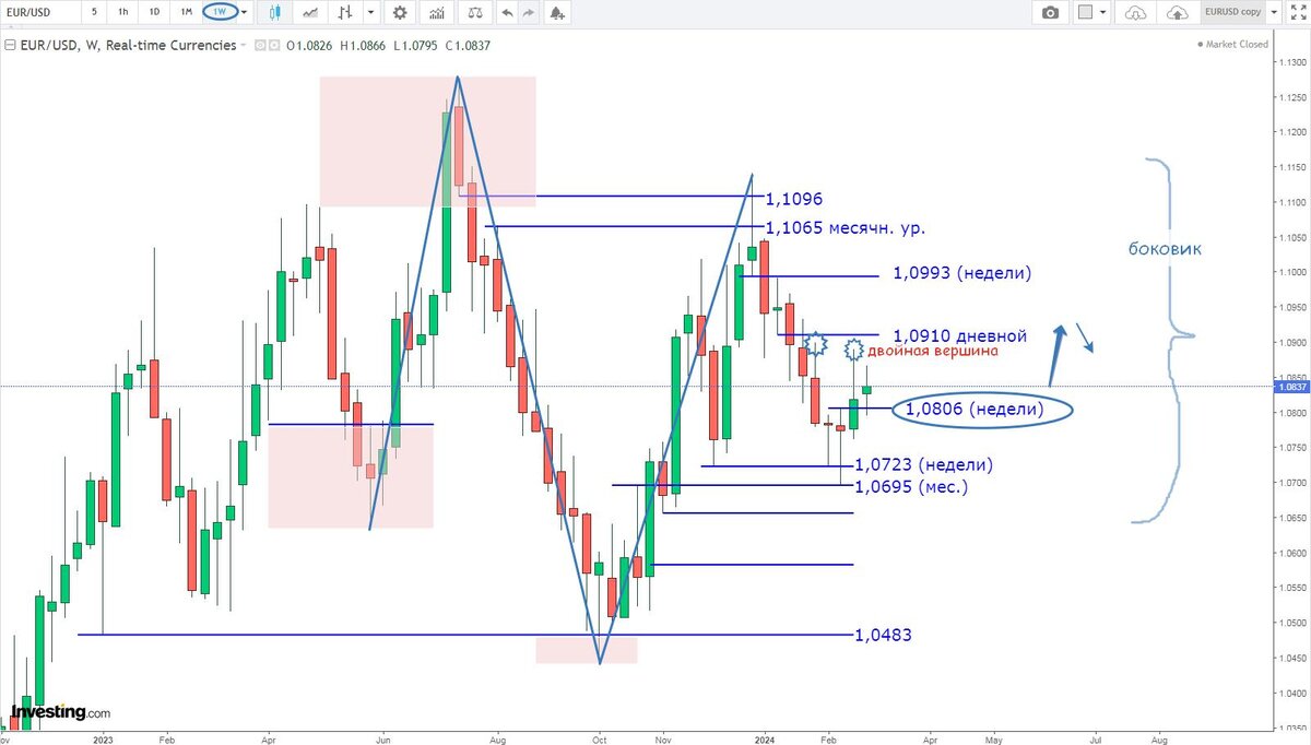 Евро-Доллар, недельные свечи