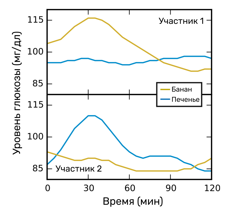 Исследование уровня глюкозы в течение 120 минут после употребления 20 грамм банана (отображено желтой кривой) и печенья (отображено синей кривой) показывает интересные различия. Уровень сахара в крови одного участника сильнее повышается после банана, тогда как у другого участника наблюдается более значительный подъем после употребления печенья.