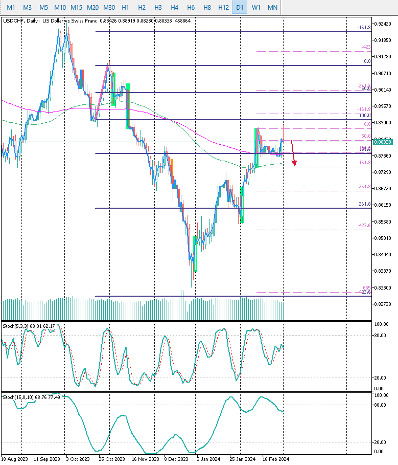 USDCHF D1