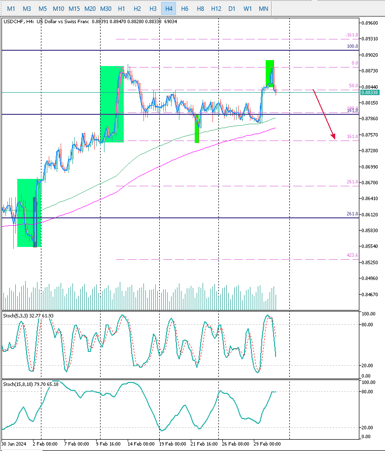 USDCHF H4