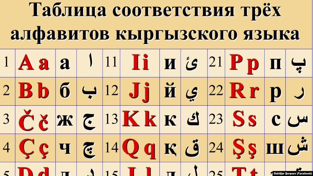 Кыргызский алфавит буквы. Кыргызский алфавит. Киргизы письменность. Киргизский язык алфавит