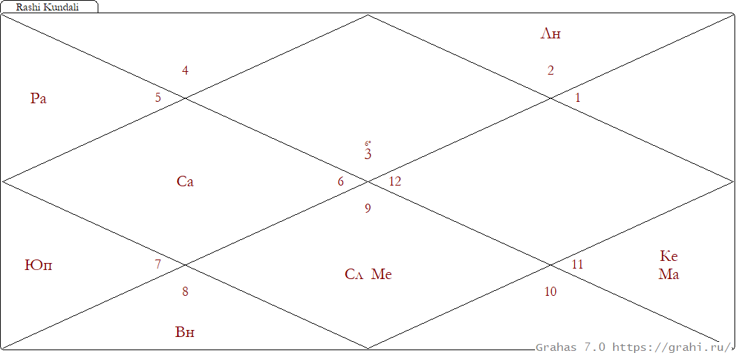 Точный гороскоп СССР