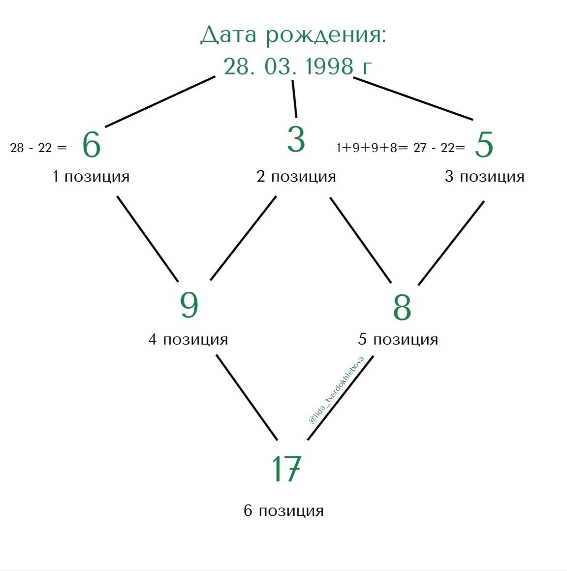 Пример расчёта для даты рождения 28.03.1988 года