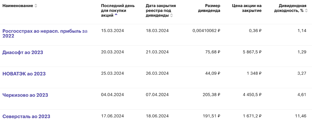 Московская биржа акции дивиденды 2024