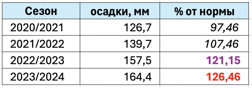    Гидрометцентр ответил, правда ли, что в Иванове снега выпадает выше нормы