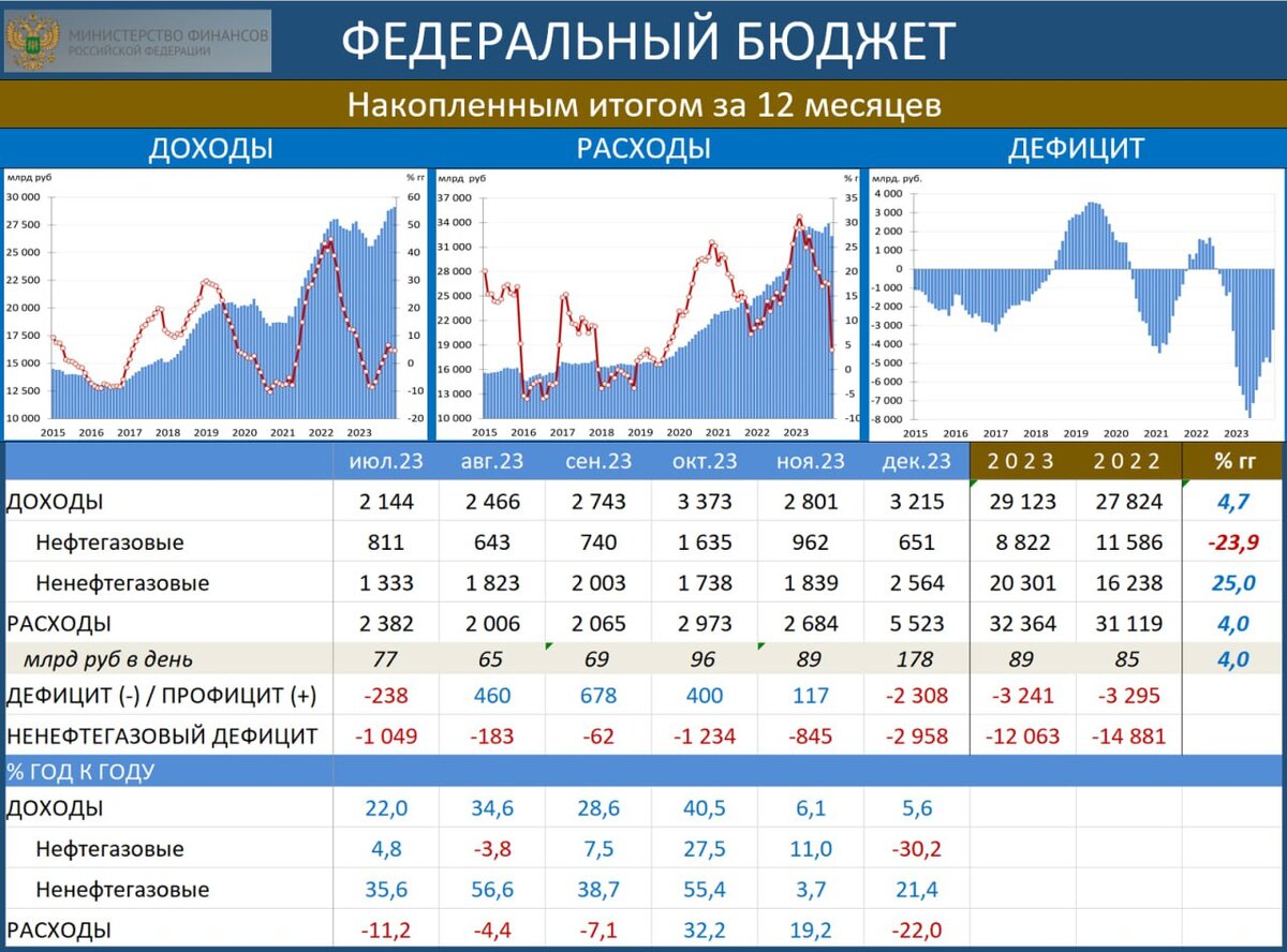 Обратите внимание на графу "нефтегазовые"