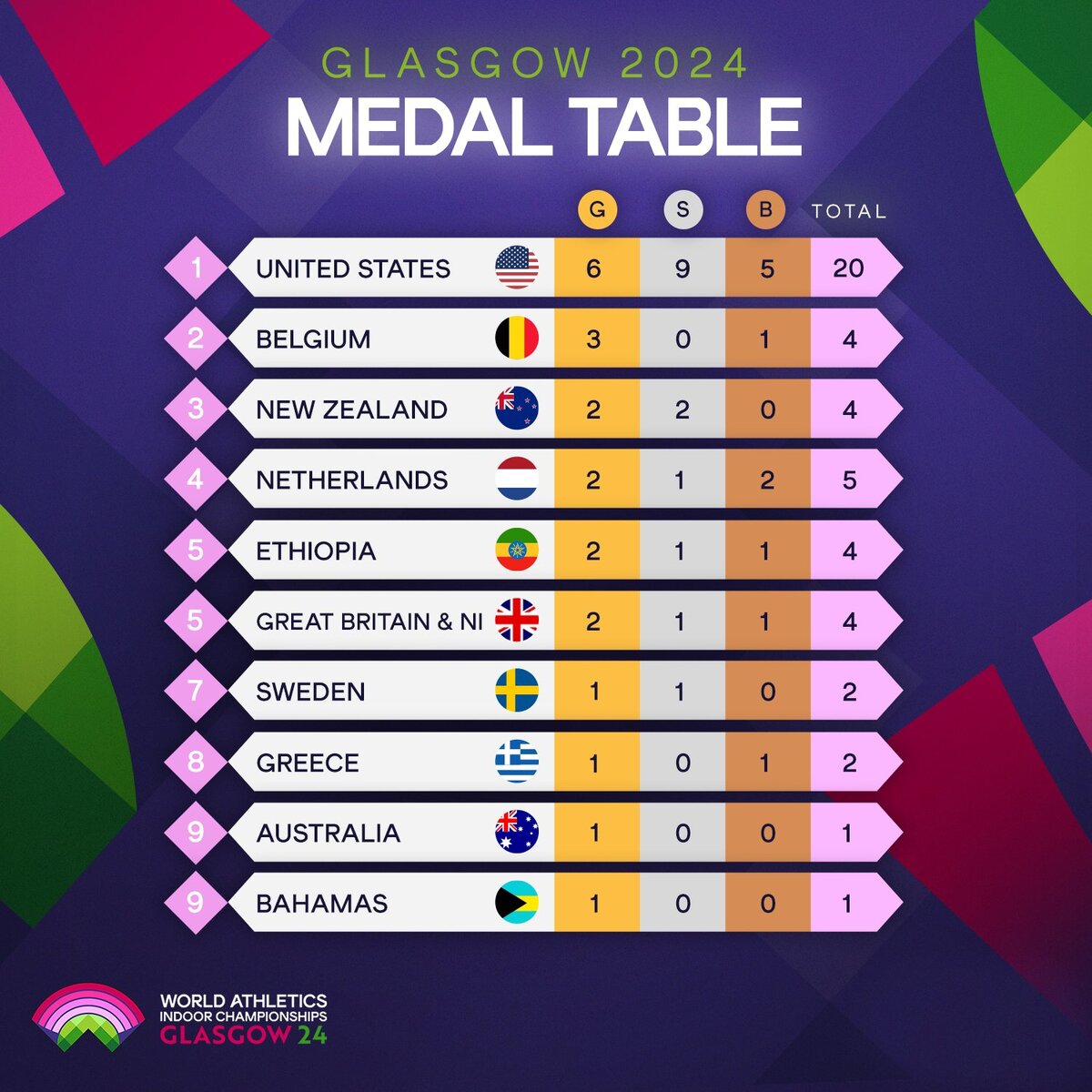 Общий зачет чемпионат мира-2024 в помещении