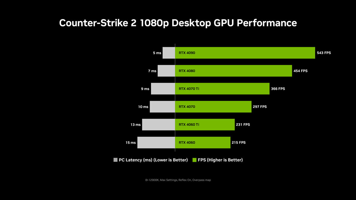 NVIDIA Reflex снижает системную задержку на видеокартах GeForce |  OVERCLOCKERS.RU | Дзен