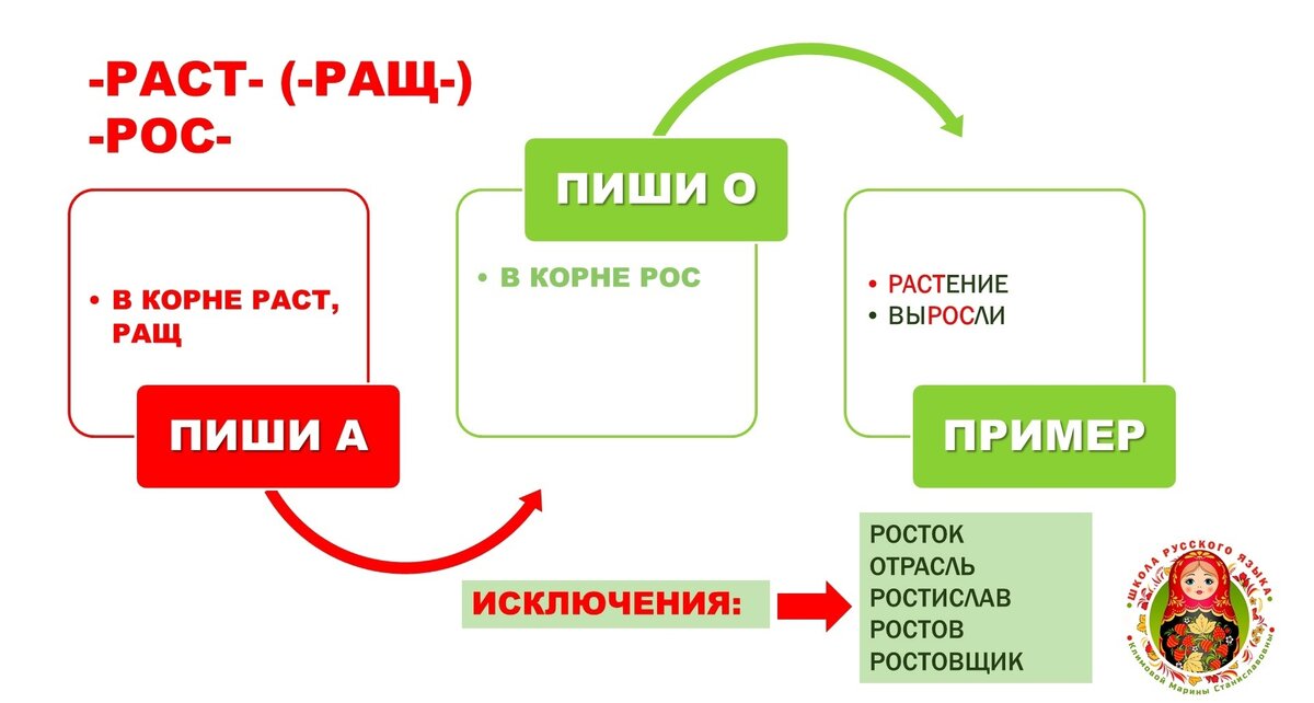 В виде схемы как пишется