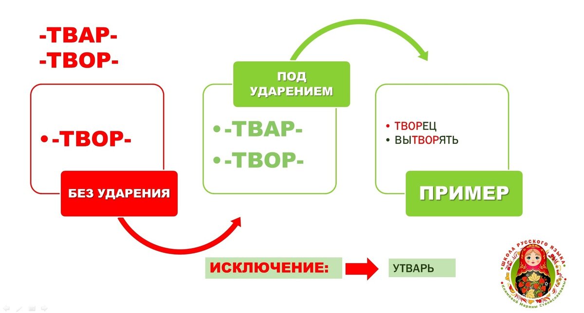 Однокоренные слова с чередованием согласных в корне. Корни с чередованием звуков. Чередующиеся согласные в корне слова 3 класс таблица с примерами. Чередование согласных в корне таблица. Чередование 2 2.