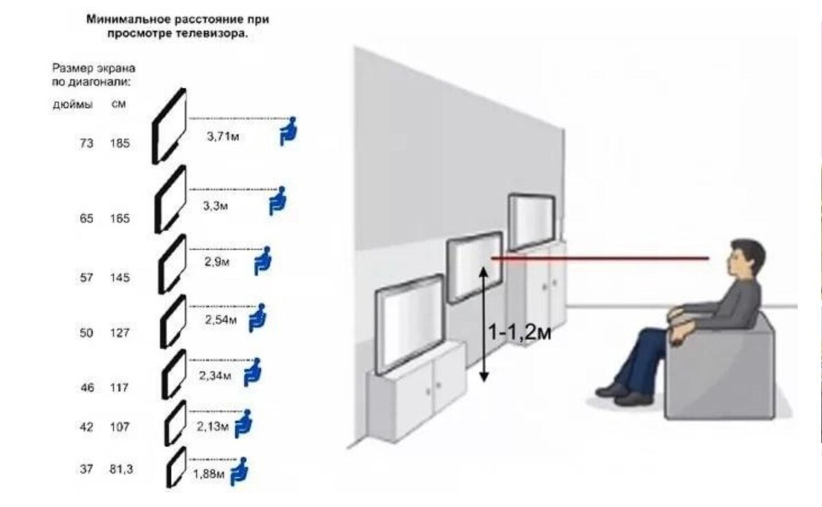 Расстояние человека от телевизора. Высота установки телевизора на стену 65 дюймов. Высота телевизора 50 дюймов от пола. Телевизор 65 дюймов высота от пола. Высота установки телевизора на стену от пола 55 дюймов.