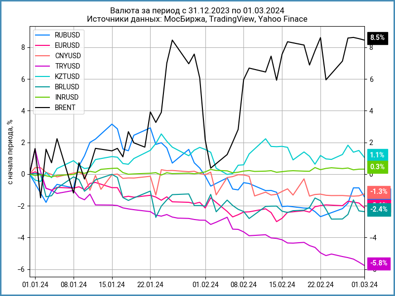 Динамика валют с начала года.