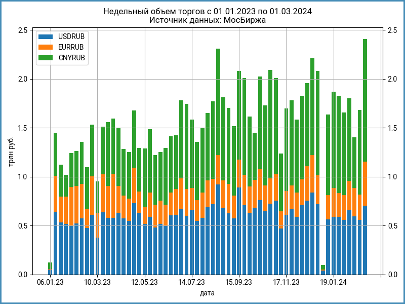 Еженедельные объемы торгов валютой на МосБирже.
