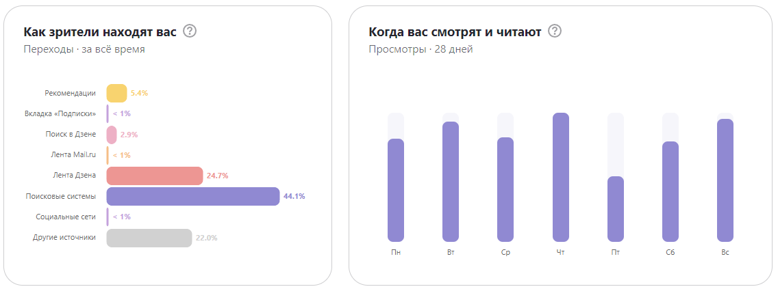 Статистика по тому, как меня находят и в какие дни недели читают