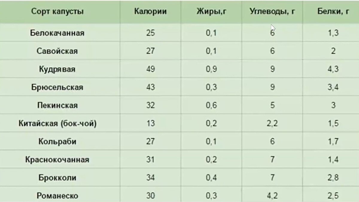 Цветная капуста килокалории