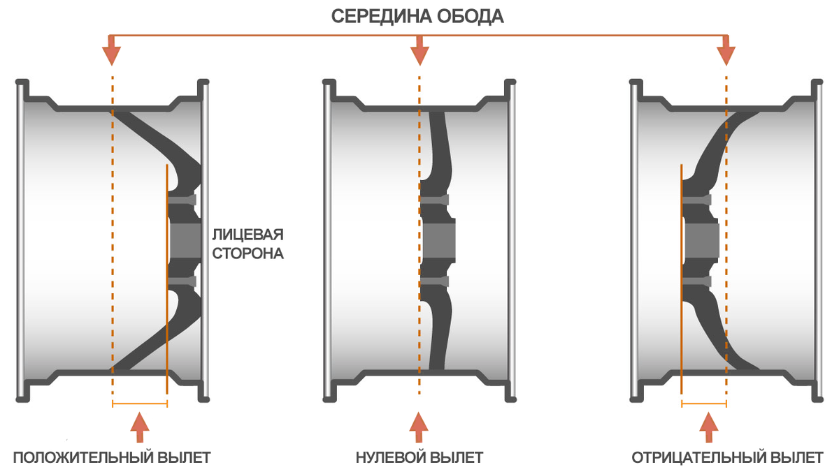 Ликбез: как подобрать подходящие по параметрам колесные диски | Авто  Mail.ru | Дзен