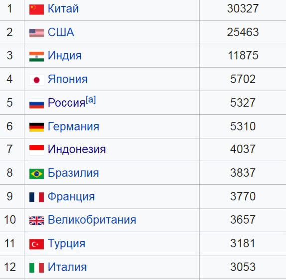 Франция и Великобритания в ТОП 10, Мексики даже не видно. 