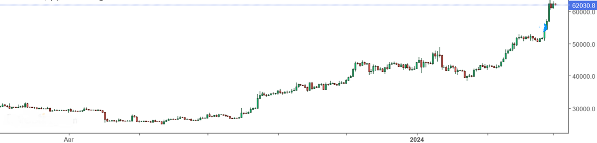 Подневной график цены на Биткоин с обозначением текущего уровня входа в позиции