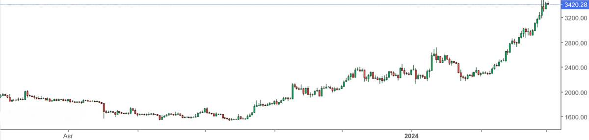 Подневной график цены на Эфириум с обозначением текущего уровня входа в позиции