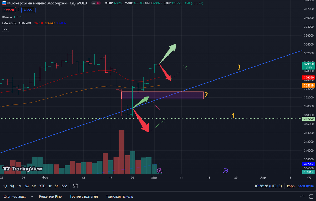 Индекс Московской Биржи, дневной таймфрейм