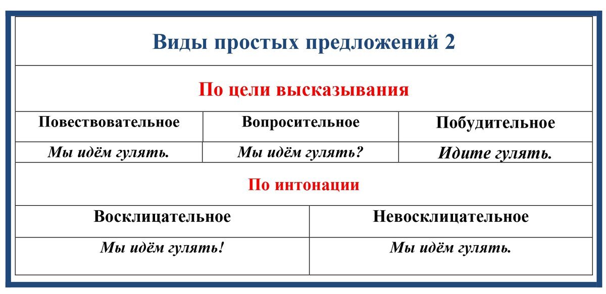 Это хорошо тип предложения
