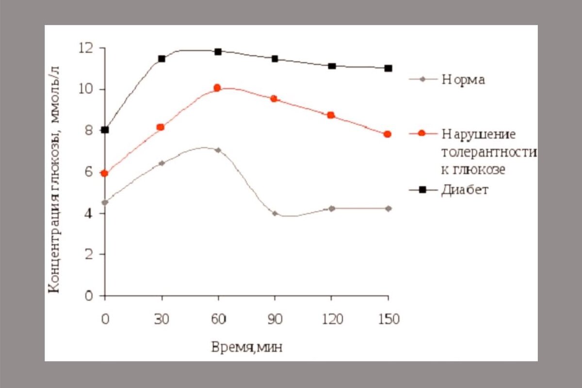 Сахарная кривая показатели нормы после Глюкозы. Сахарная кривая в норме и при сахарном диабете.