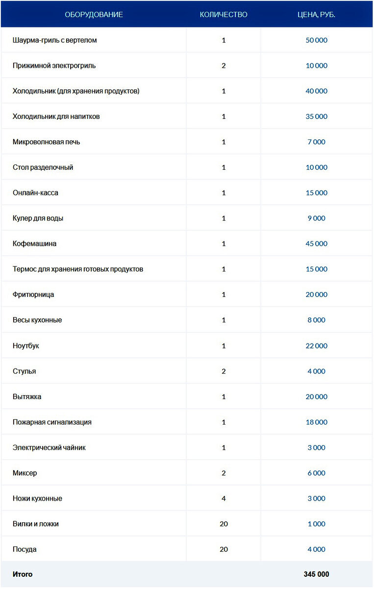 Открыть шаверму с нуля бизнес план сколько вложить деньги