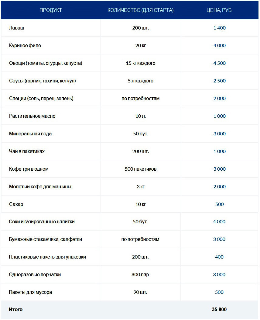 Открыть шаверму с нуля бизнес план сколько вложить деньги