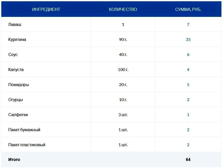 Открыть шаверму с нуля бизнес план сколько вложить деньги