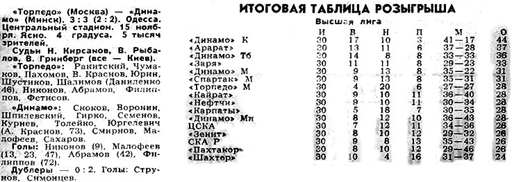"Советский спорт", 1971, ноябрь. С незначительной корректировкой автора ИстАрх.