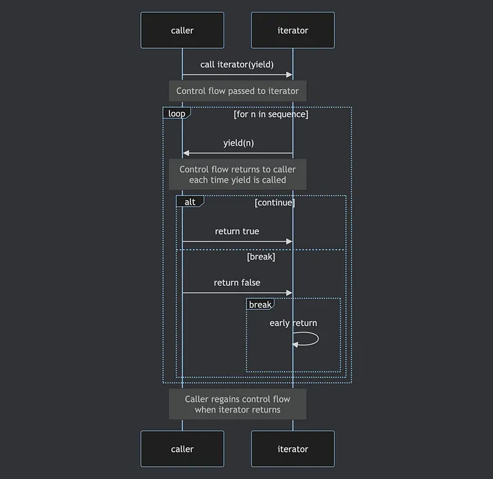 Последовательность выполнения итератора