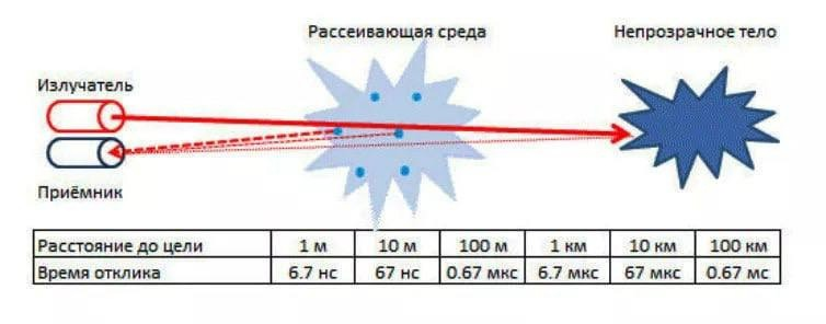 Принцип работы лазерного дальномера