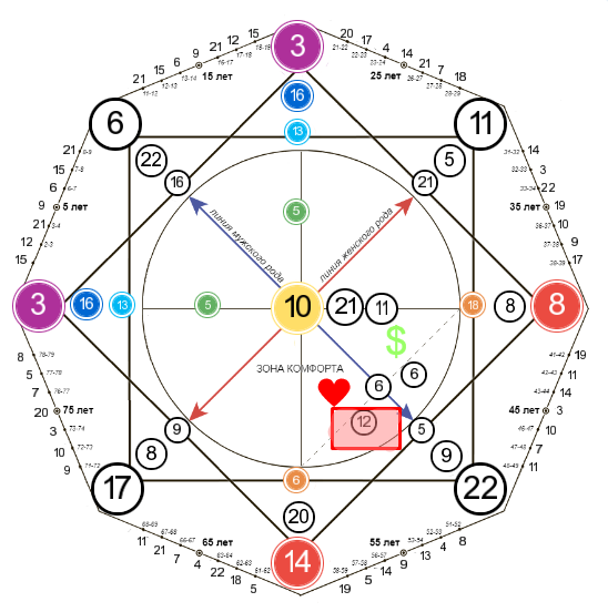 12 аркан - под сердцем