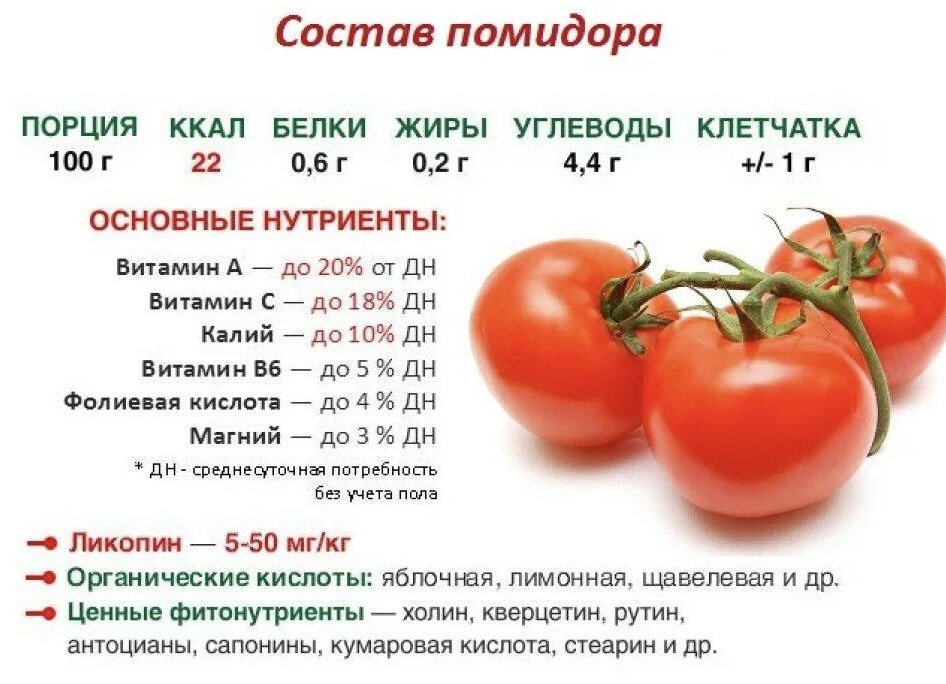 Помидор калорийность на 1шт. Томаты состав микроэлементов железо. Томаты содержание витаминов. Состав витамин в томатах. Томат состав витаминов и микроэлементов.