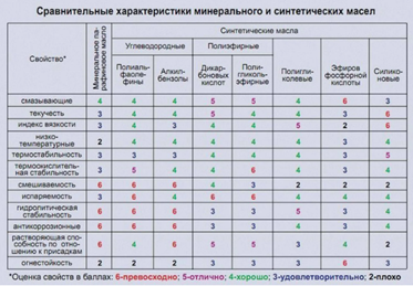 Картинка 2. Сравнение масел.