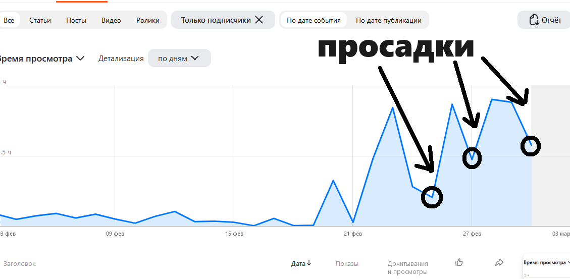 Просадки во времени просмотра публикаций.