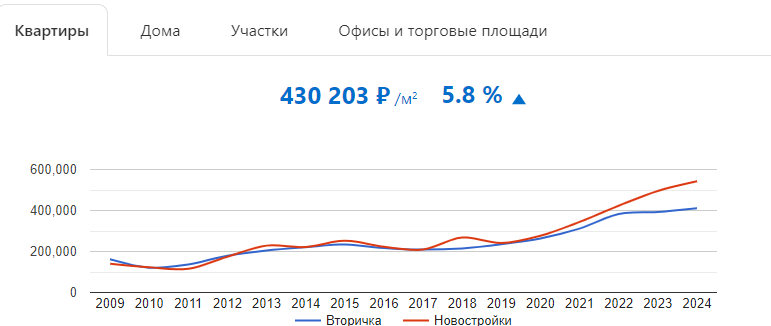 График показывает стоимость кв. м. в Москве по годам. Взят с сайта https://rosrealt.ru