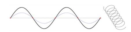 Рисунок 1 – Электромагнитная волна слева и электромагнитная гравитационная волна справа