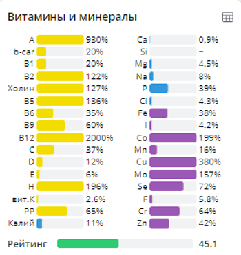 Витаминно-минеральный состав говяжьей печени
