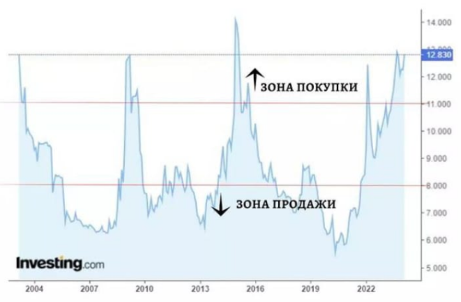 График доходности 10-летних ОФЗ РФ.