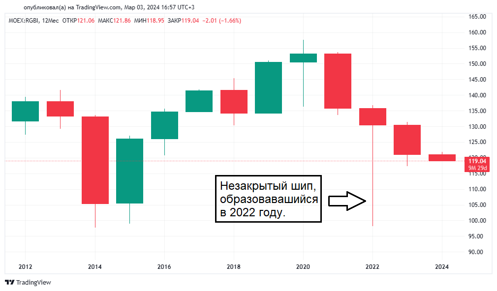 Годовой график индекса RGBI с 03.01.2012 по 01.03.2024. Источник: https://ru.tradingview.com/chart/znF4ZNgS/?symbol=MOEX%3ARGBI
