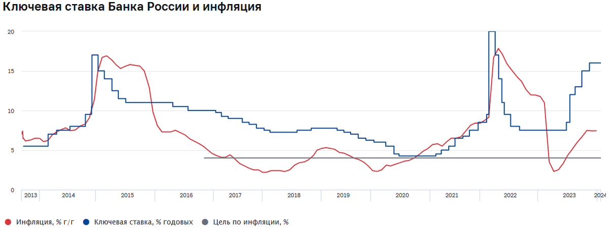 Ключевая ставка ЦБР и инфляция с 01.2013 по 03.2024. Источник: https://cbr.ru/hd_base/infl/
