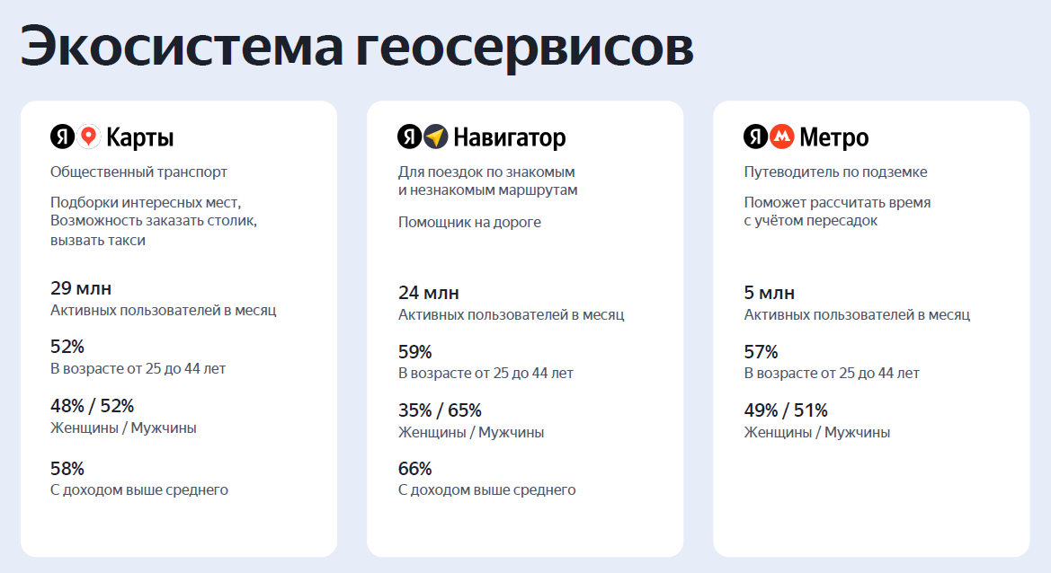 Экосистема геосервисов Яндекса - цифры и сравнение