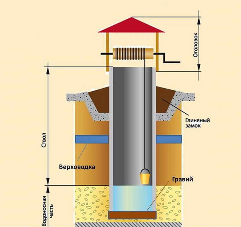 Как сделать колодец на даче своими руками: от поиска источника воды до создания