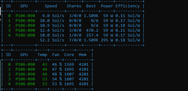 P106_090 энергозатраты yf dbltjrfhne 59 ватт Итого на ферму 295 ватт скорость 52.2 sol