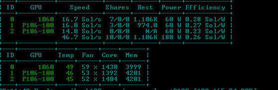 NVIDEA GTX 1060 и P106-100 энергозатраты на видеокарту 60вт на ферму 180 вт скорость 46.7 sol